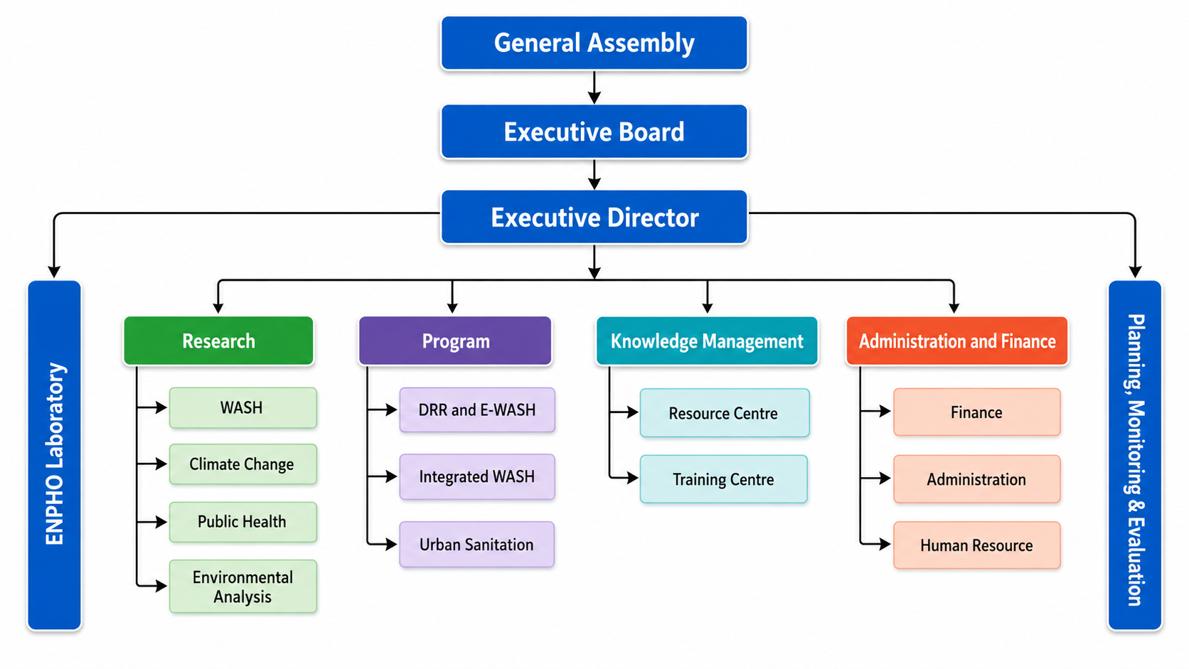 ENPHO organization structure